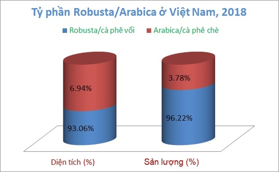 Tỷ phần thị trường cà phê Robusta trong thị trường pshh tại Việt Nam