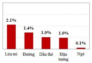 Fed giữ nguyên lãi suất, giá hàng hóa tăng tích cực