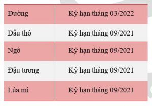 Nhóm nông sản khởi sắc khi Trung Quốc quay lại thị trường