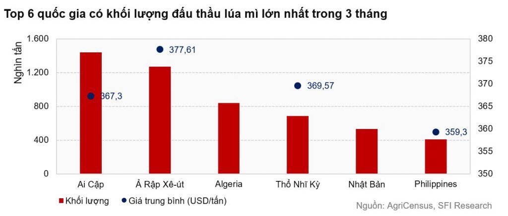 Top 6 quốc gia có khối lượng đấu thầu lúa mì lớn nhất trong 3 tháng - Saigon Futures