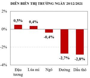 Giá đường chịu áp lực bán tháo trước làn sóng phong tỏa mới trên thế giới