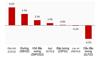 Giá dầu đậu tương suy giảm sau áp lực từ EPA - Saigon Futures