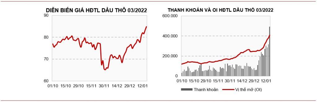 Diễn biến giá dầu thô - Saigon Futures