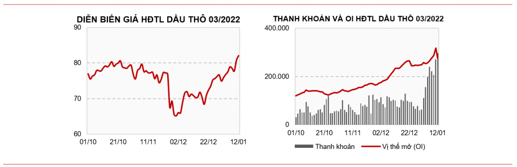 Diễn biến giá hợp đồng tương lai dầu thô
