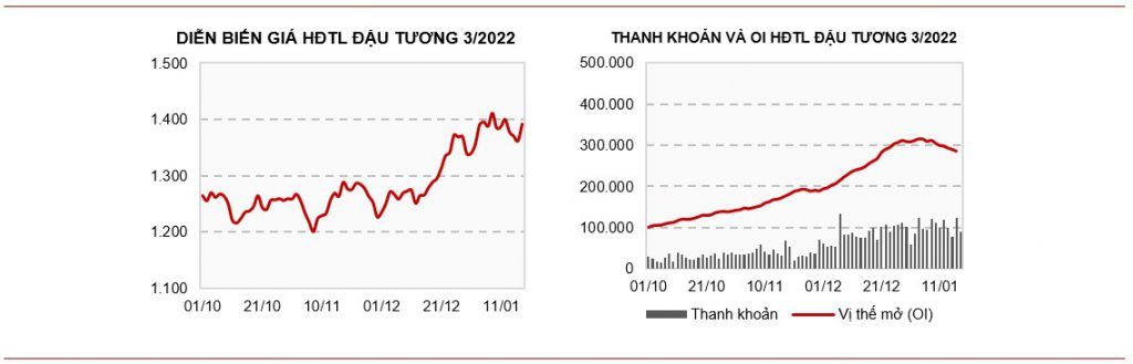 Diễn biến giá hợp đồng tương lai đậu tương - Saigon Futures
