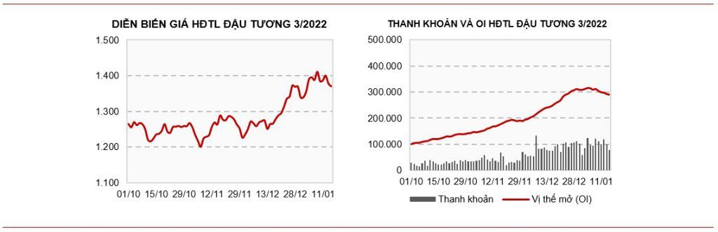 Diễn biến giá hợp đồng tương lai đậu tương (Saigon Futures)