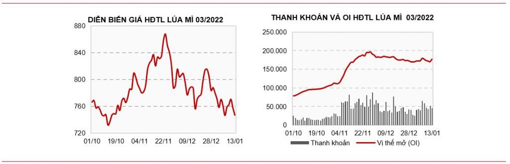 thị trường nông sản: diễn biến giá hợp đồng tương lai lúa mì (Saigon Futures)