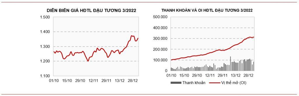 Bản tin hàng ngày - Diễn biến giá đậu tương - Saigon Futures