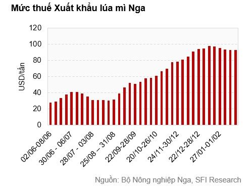 Biểu đồ mức thuế xuất khẩu lúa mì tại Nga - Saigon Futures