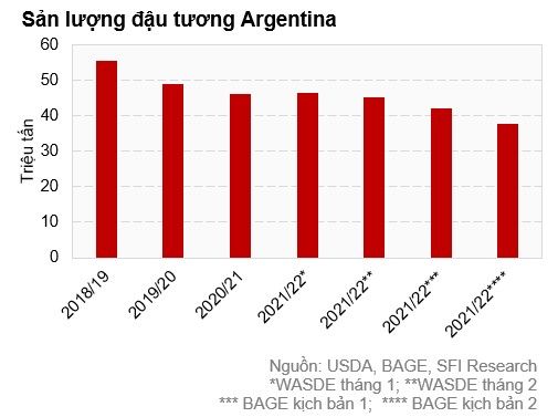 Biểu đồ sản lượng đậu tương Argentina - Saigon Futures 