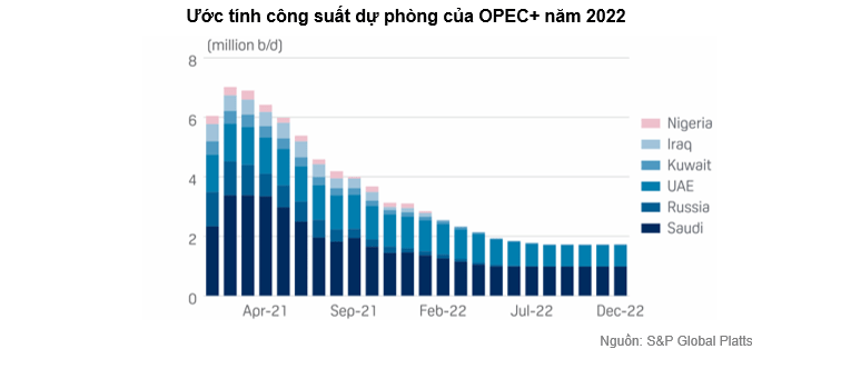 Giá dầu thô được hỗ trợ mạnh trước rủi ro sản lượng từ cuộc chiến Nga - Ukraine